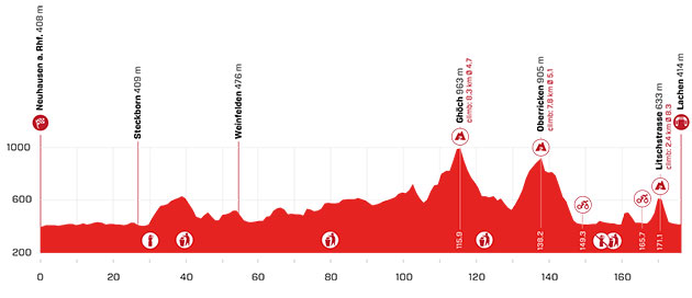 Stage 2 profile